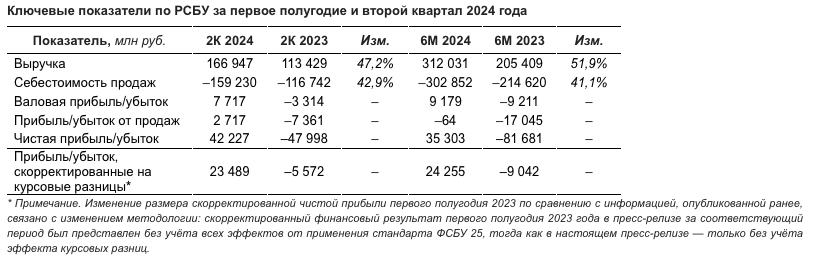 Отчетность Аэрофлота за первое полугодие 2024 года Снимок экрана 2024-07-30 в 16.55.11.png